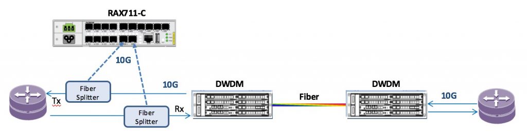 Raisecom monitoriza conexiones Premium a 10G en un ISP en Bélgica