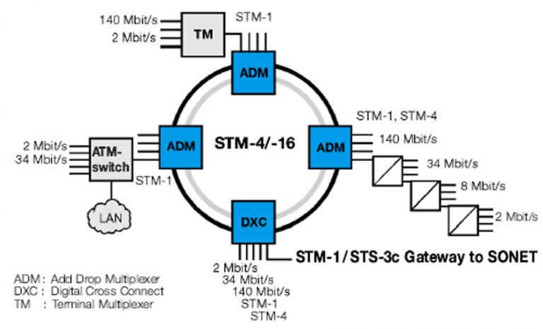 Introducción a las redes SDH - Multiplexores, equipos terminales y ADM ...
