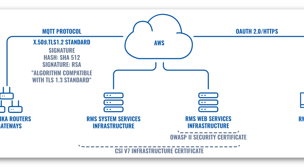 RMS TOPOLOGY