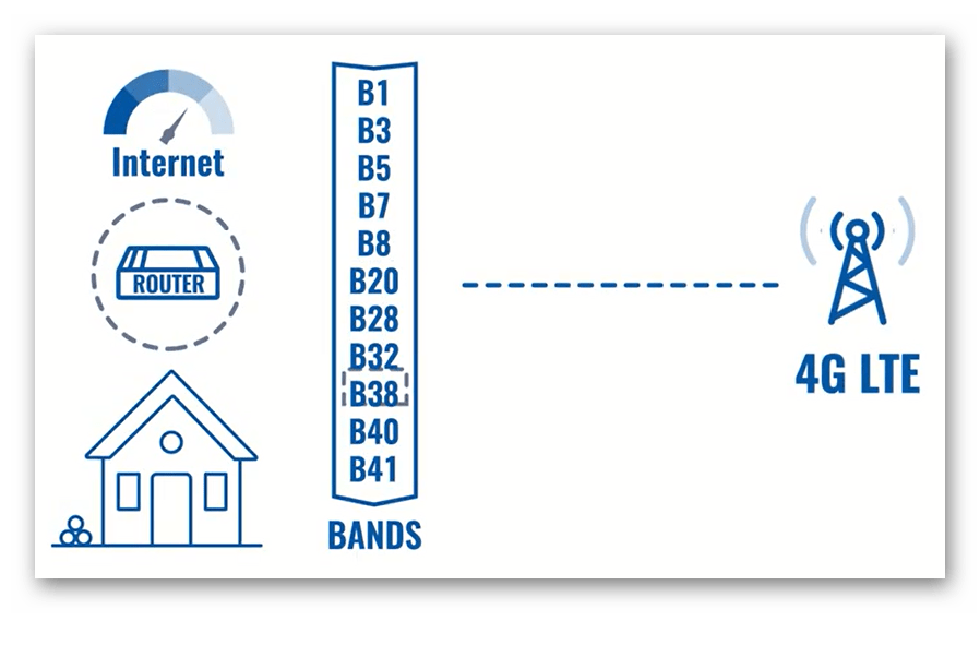 Forzar bandas LTE en routers Teltonika
