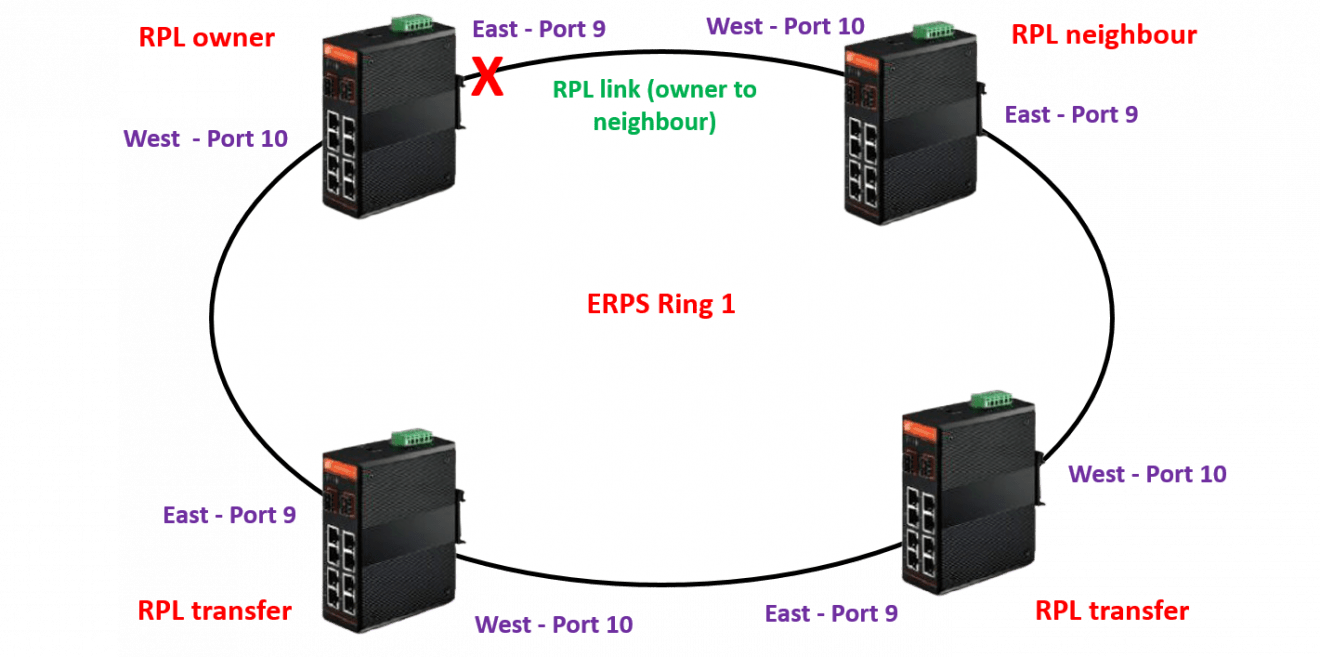 Protocolo ERPS: Protección y Redundancia en Redes Ethernet - Davantel