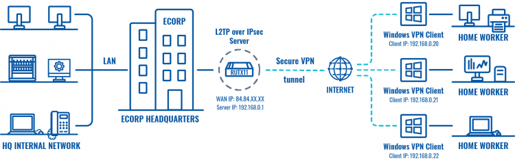 Conexión remota a nuestra red local de la oficina a través de VPN L2TP desde Windows o Android
