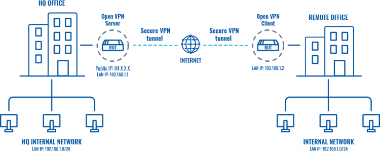 ¿Cómo conectar las redes en dos oficinas remotas a través de un puente OpenVPN (TAP) entre dos routers RUT240?