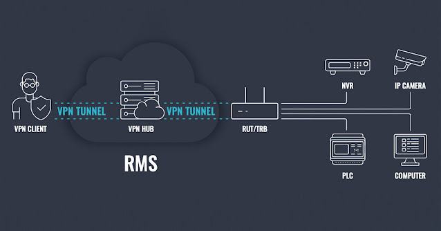 Troubleshooting RMS VPN