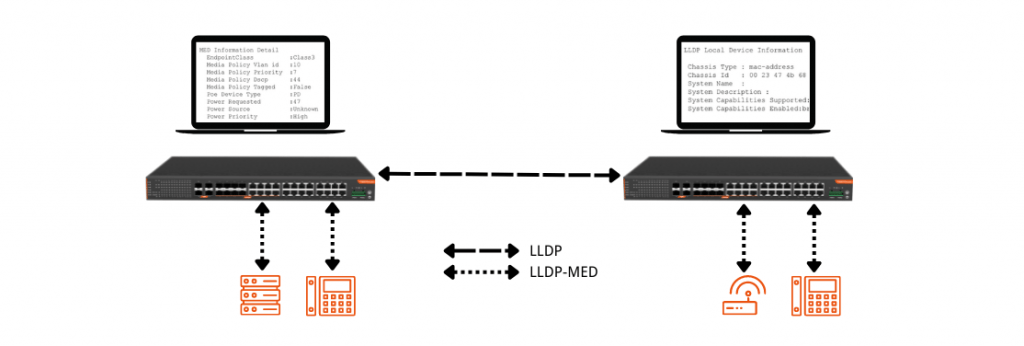 ¿Qué es LLDP y LLDP-MED?