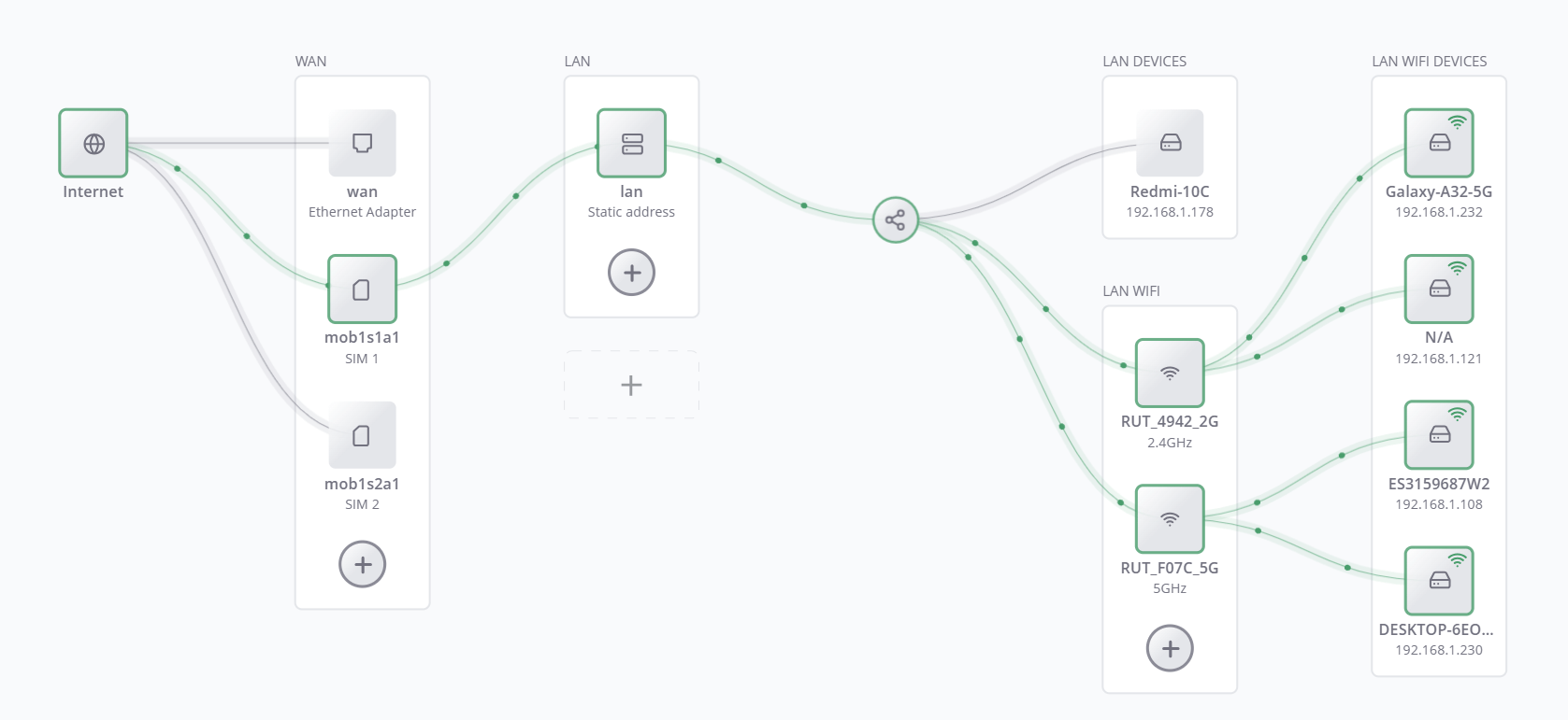 Simplifica la gestión de tu red con RMS: El nuevo MAPA DE RED - Davantel
