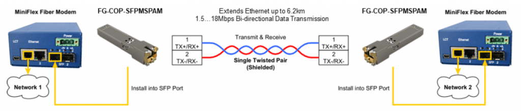 Convierte cualquier router/switch en un módem SHDSL