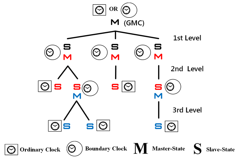 Precision Time Protocol