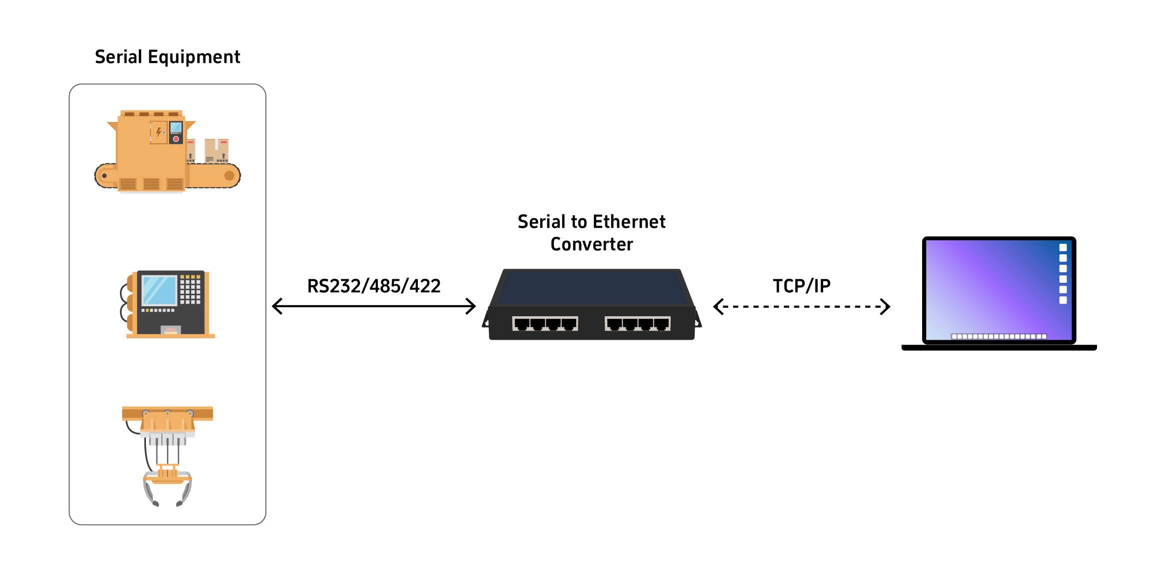 how does a serial to ethernet converter work