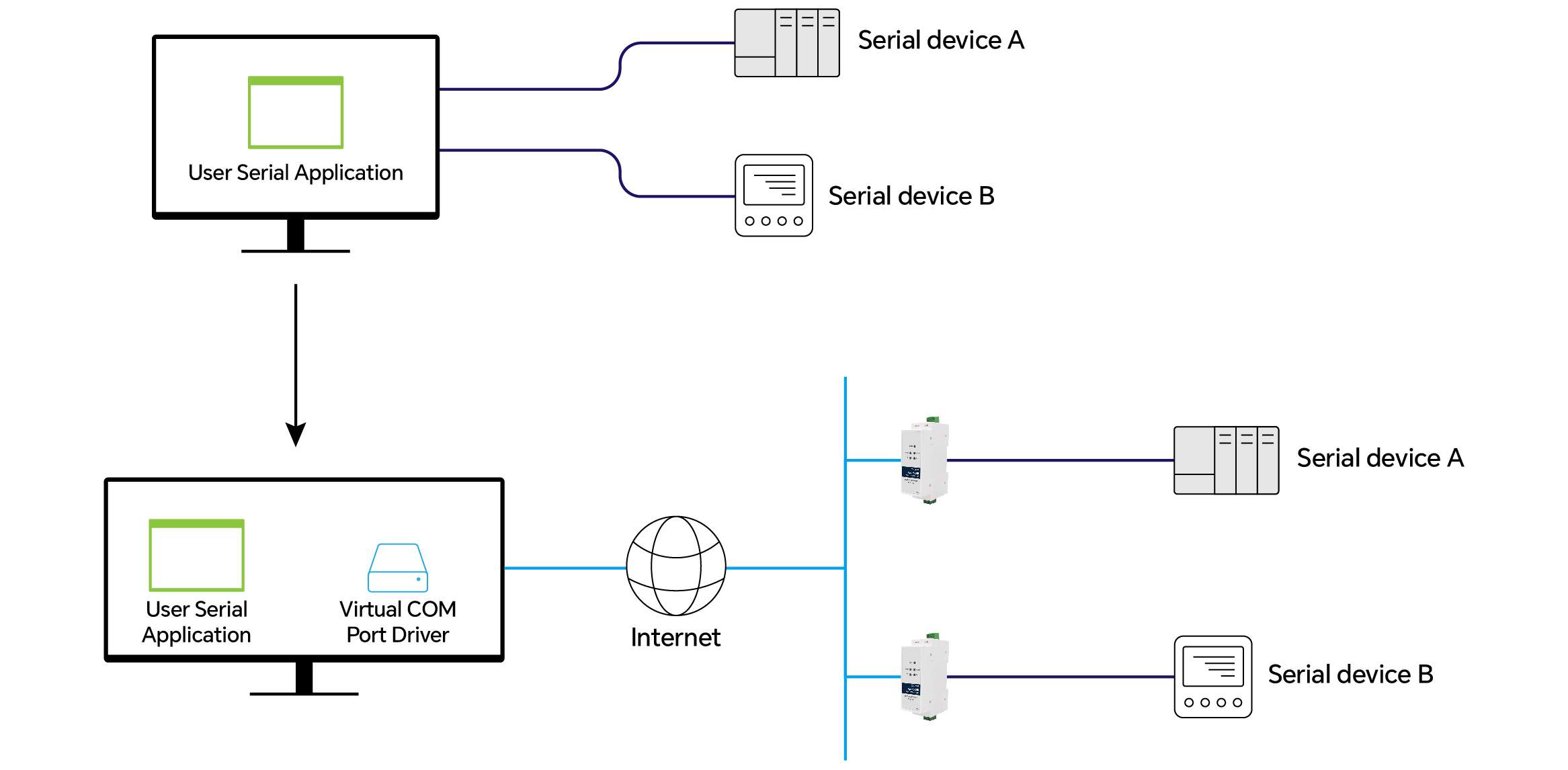 serial device server virtual com port function explanation