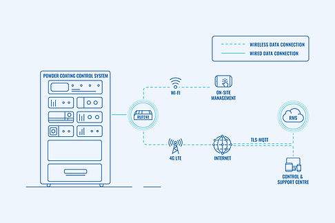 Enrutador celular para mantenimiento predictivo de recubrimiento en polvo