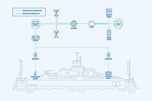 Router 4G para el mantenimiento predictivo del ferry de Woolwich